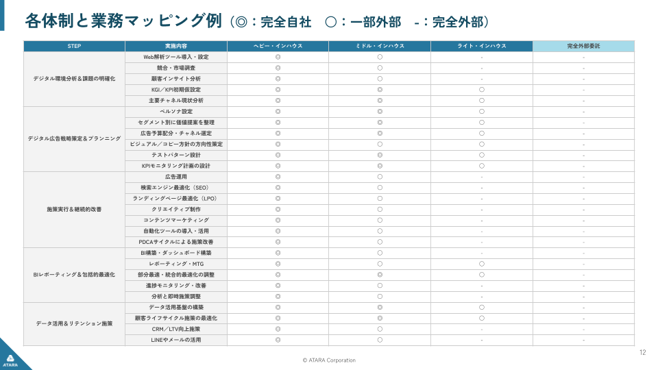 アタラが定義する「インハウス体制」と必要な役割