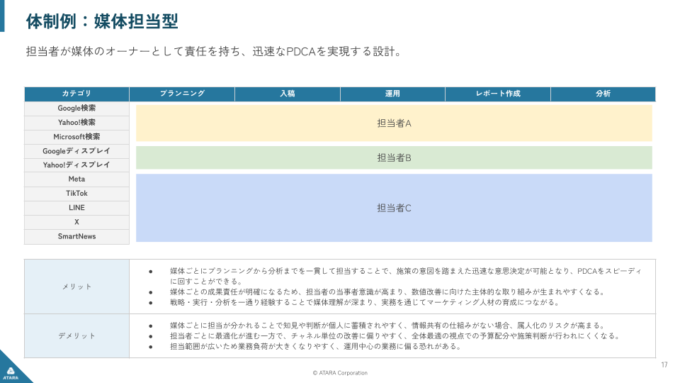 体制例2:媒体担当型(媒体オーナーがPDCAを回す)