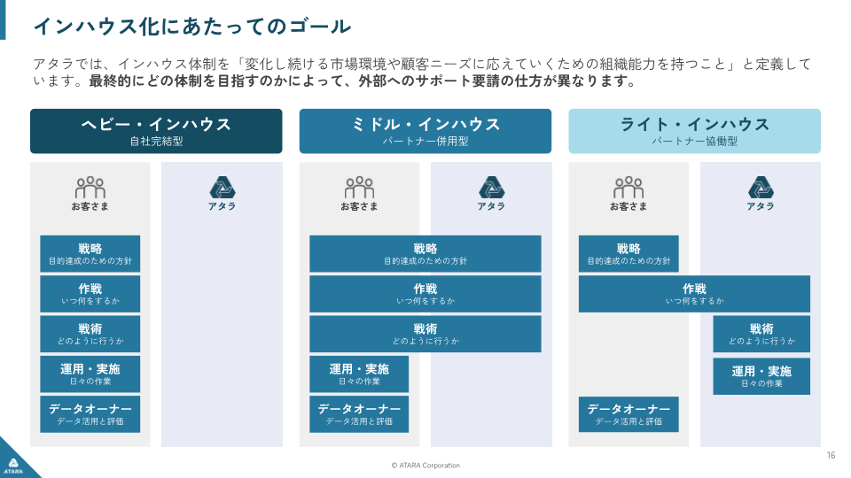 段階的インハウスの考え方
