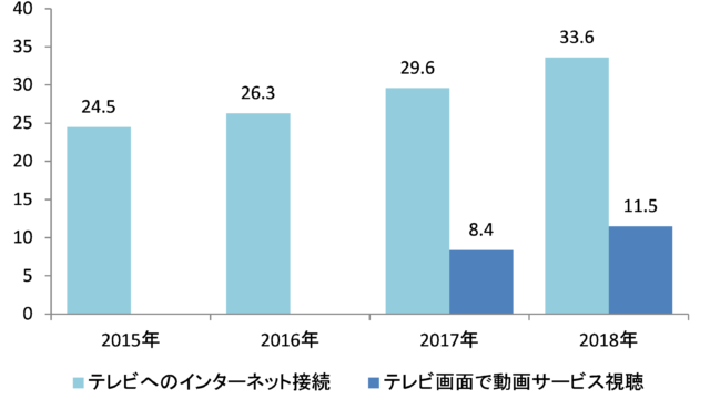 ビデオリサーチ社 テレビ画面での動画サービス視聴」の調査