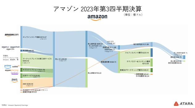 アマゾンの2023年第3四半期決算発表 サンキーチャート