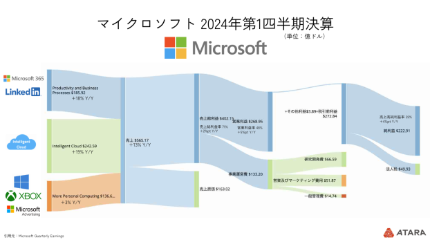 マイクロソフトの2024年第1四半期決算発表 サンキーチャー