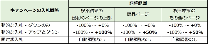 amazon advertising 入札調整範囲の一覧