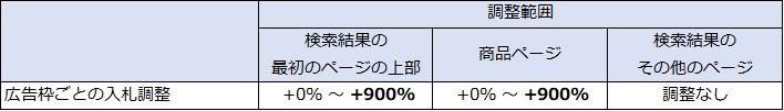 amazon advertising 広告枠ごとの入札調整