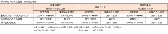 amazon advertising 掛け合わせを含む入札調整範囲の一覧