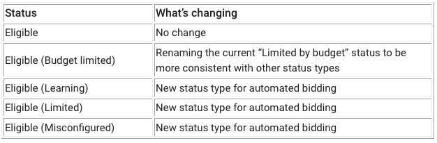 Bidding-statuses