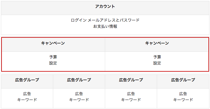 Google 広告のキャンペーン