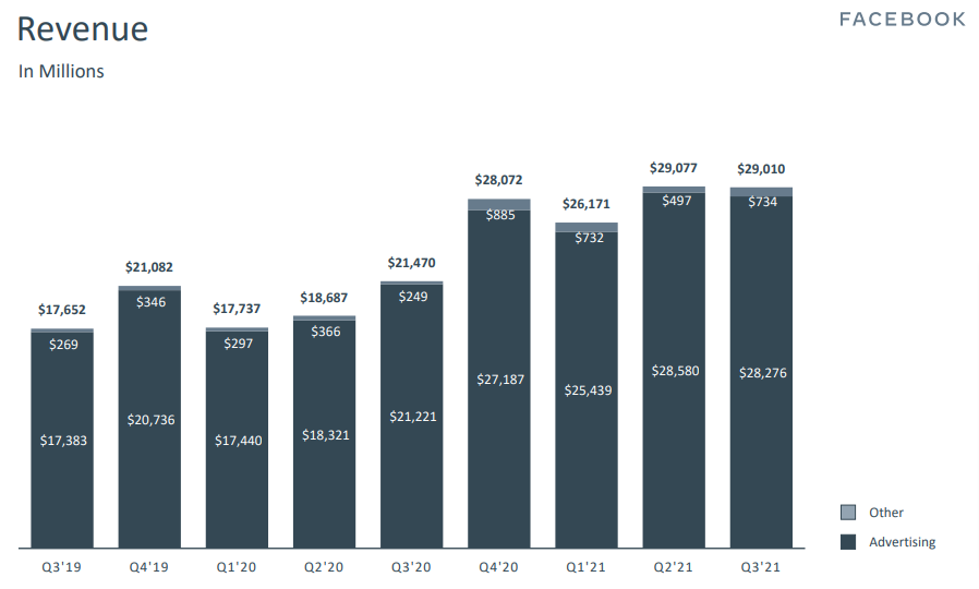Facebook 2021年第3四半期の売上高