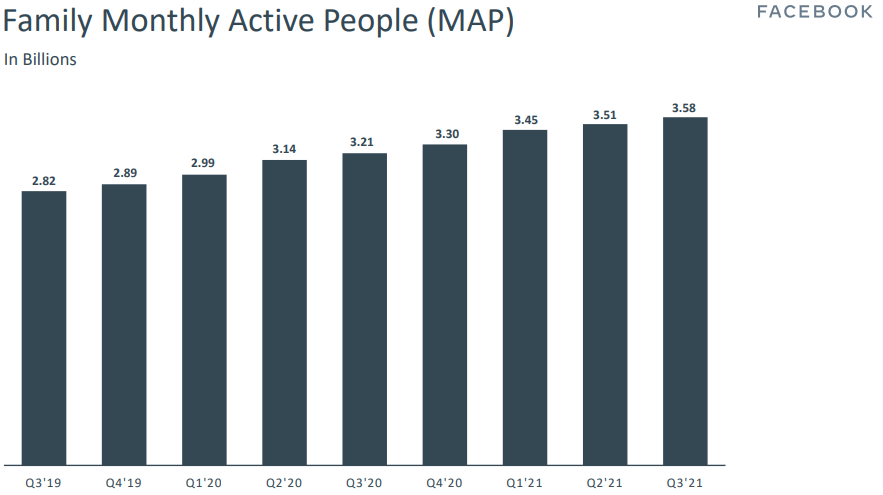 Facebook 2021年第3四半期の月間総アクティブユーザー数