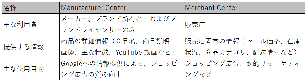 Manufacturer-CenterとMerchant-Centerの違い