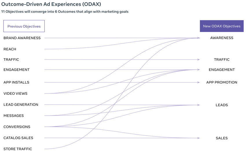 Facebook広告 ODAX（Outcome-Driven Ad Experiences）