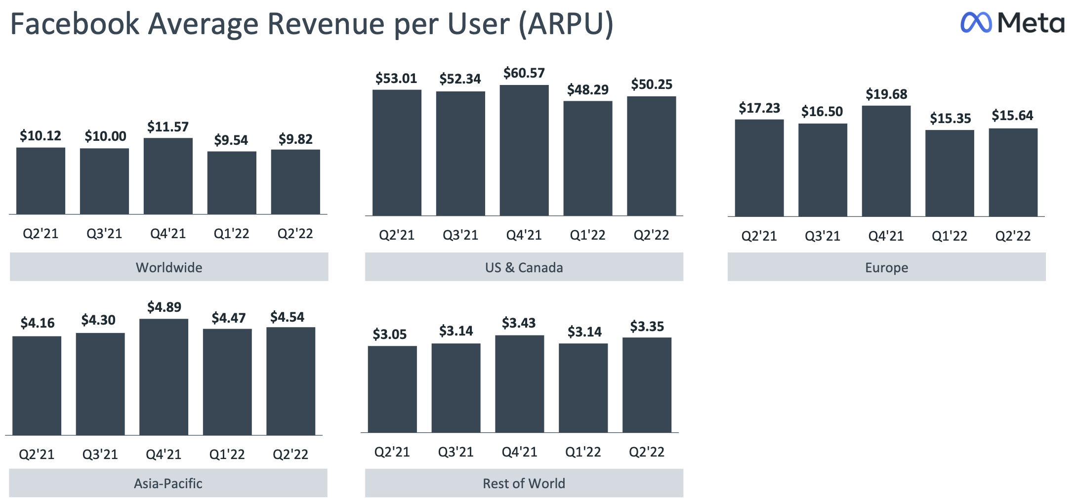 Meta 2022年Q2のARPU