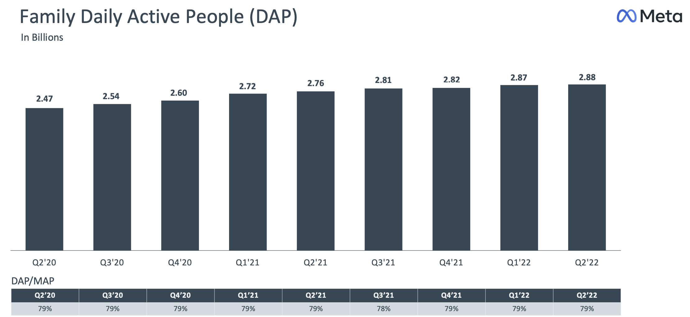 Meta 2022年Q2のDaily Active People - DAP