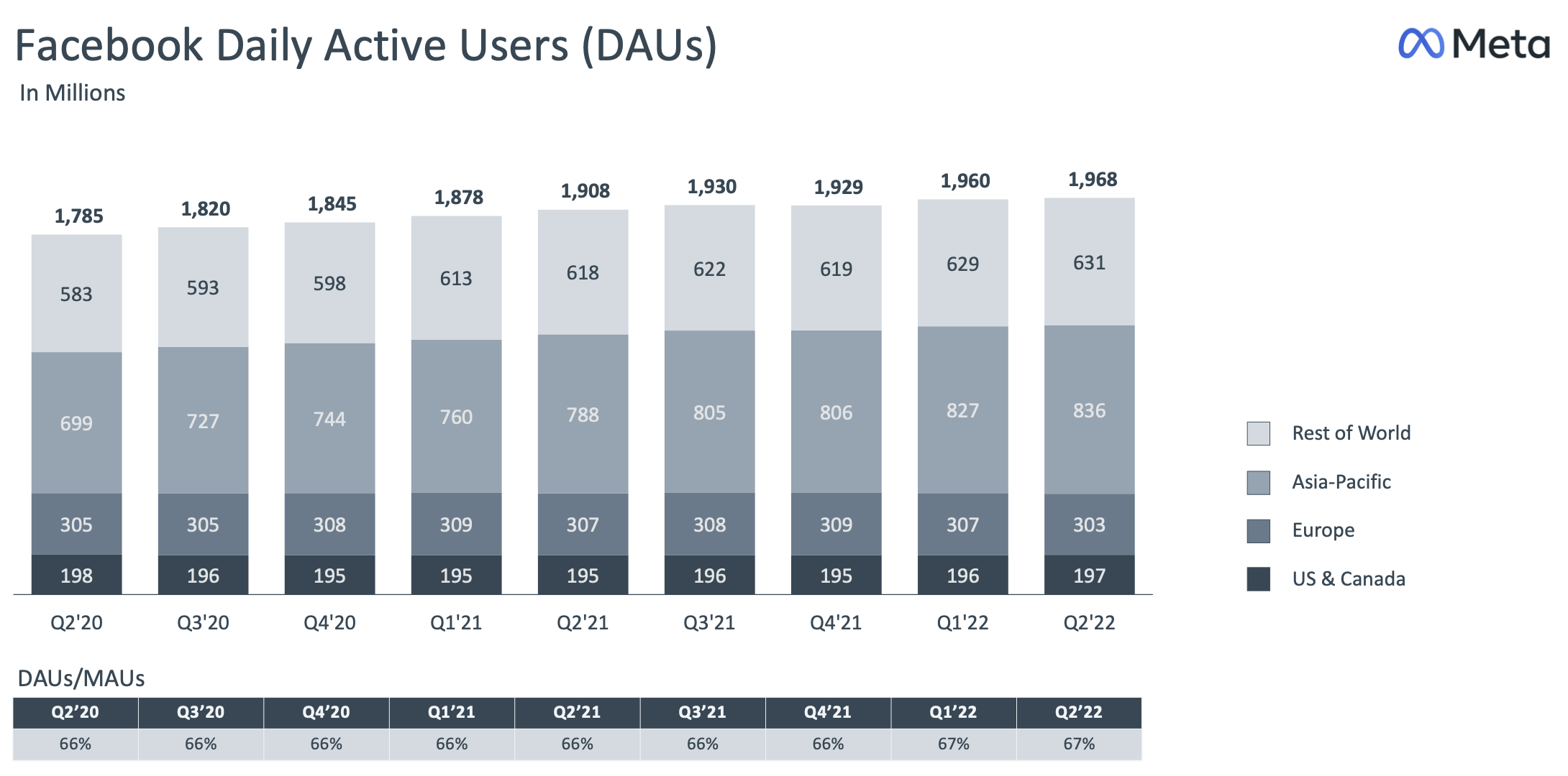 Meta 2022年Q2のDAU