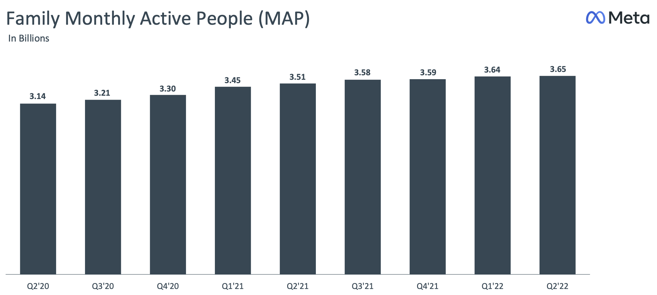 Meta 2022年Q2のFamily Monthly Active People - MAP