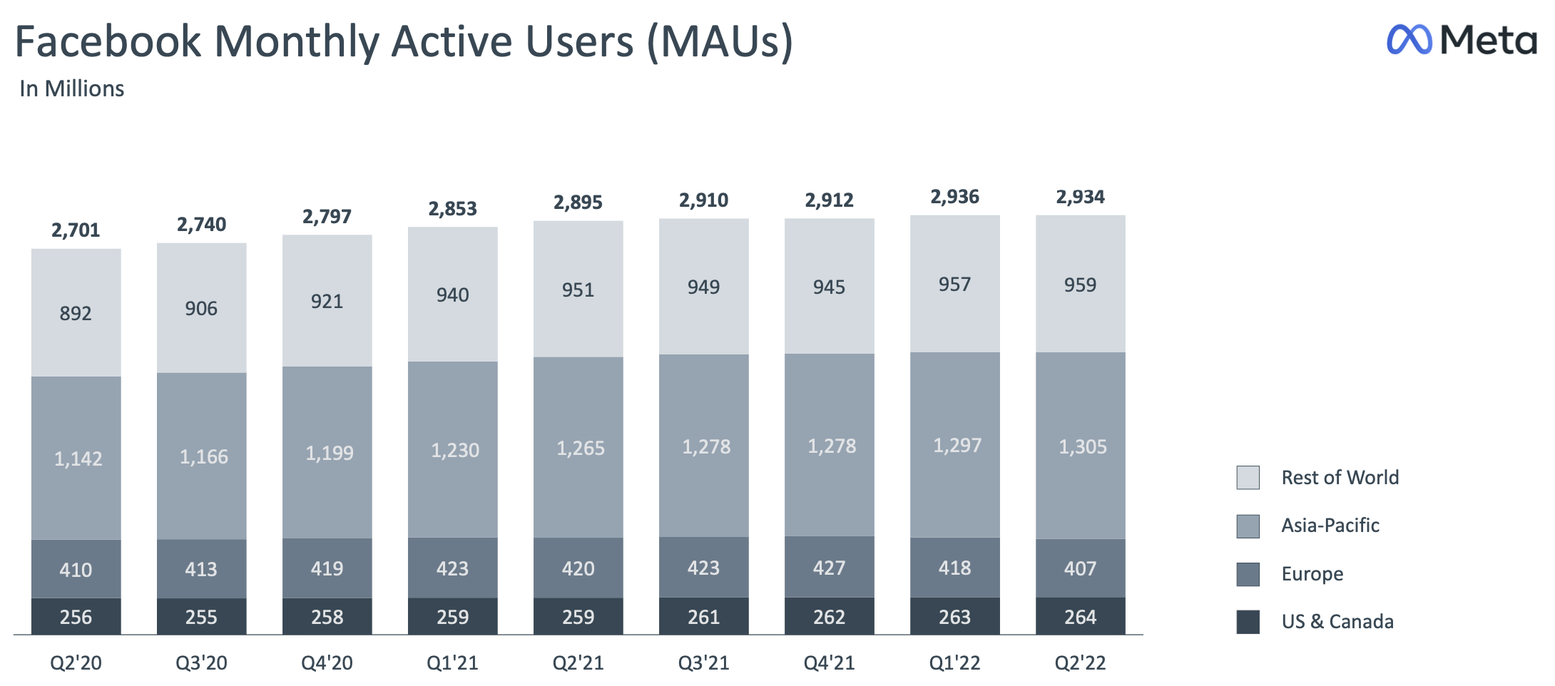 Meta 2022年Q2のMAU