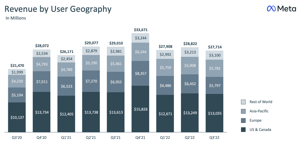 Facebook広告 2022年第3四半期の売上高
