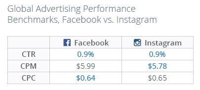 NanigansBenchmarksFacebookVsInstagram