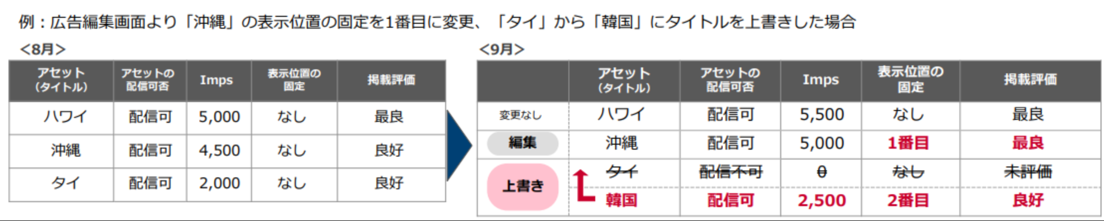 リリース前のRASの編集後は広告管理ツール上の表示