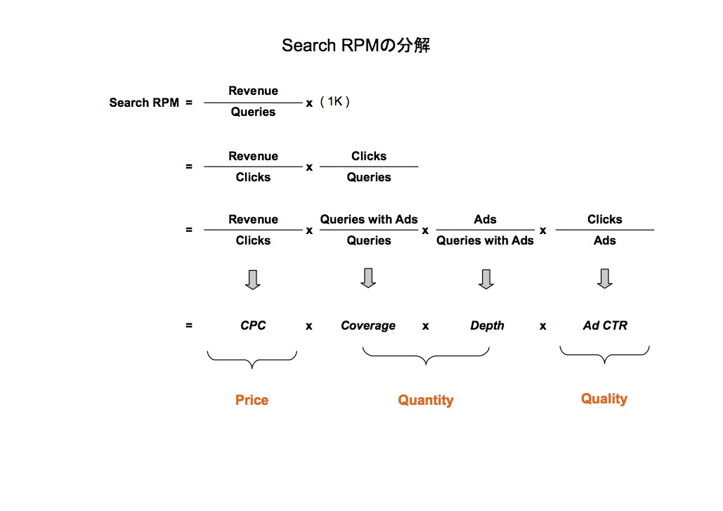 Search RPM equation