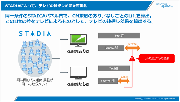 True Lift Model™ True効果 Stadia