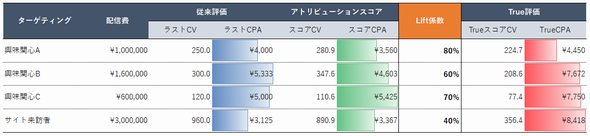 True Lift Model™ True効果 Trueスコア
