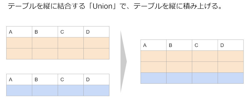 「Union」で選択したテーブルを縦に結合する