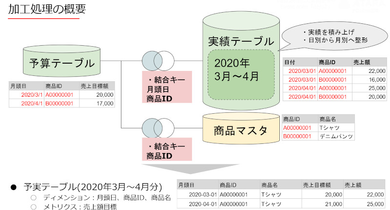 データ加工処理