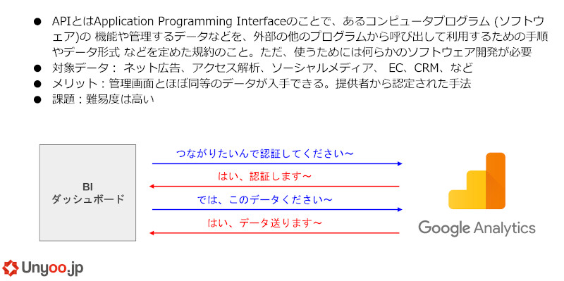 API接続でのデータ取得