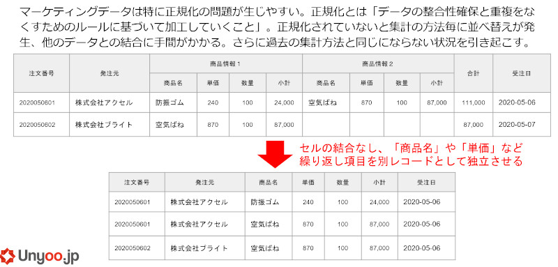 データの正規化の重要性