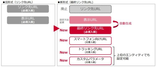 Yahoo!広告 「リンク先URL」と「表示URL」を新設項目「最終リンク先URL」に統合