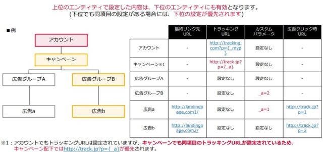 Yahoo!広告 トラッキングURL エンティティの説明