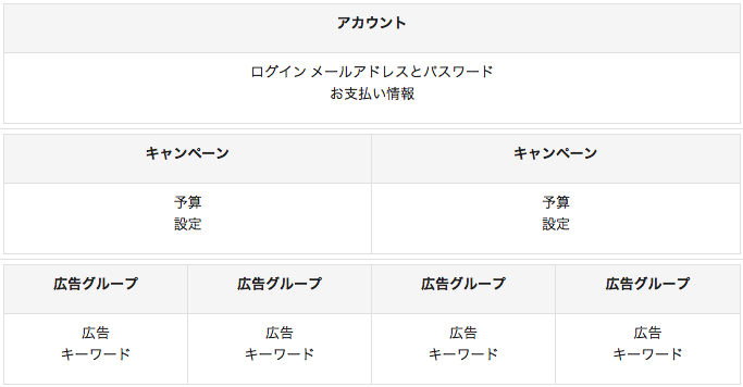 Google 広告のアカウント構成