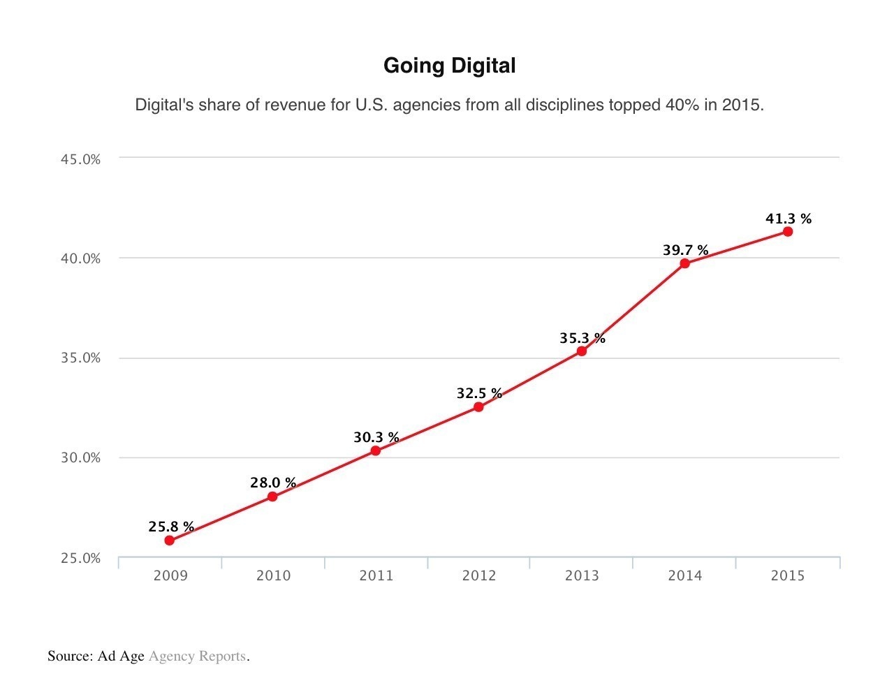 Ad Age Agency Report 2015