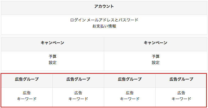 Google 広告の広告グループ