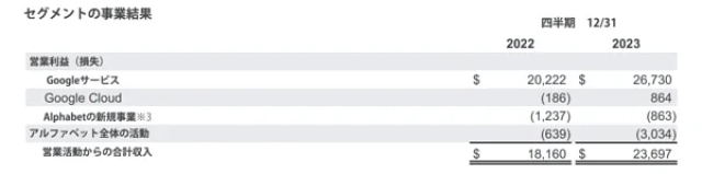 2023年第4四半期の営業利益（日本語訳）