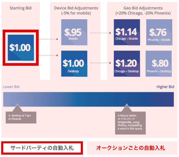 auction-time-bidding