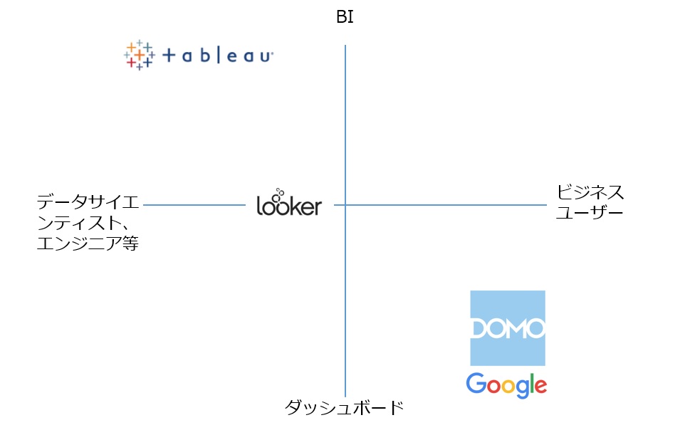 BIツールの4象限