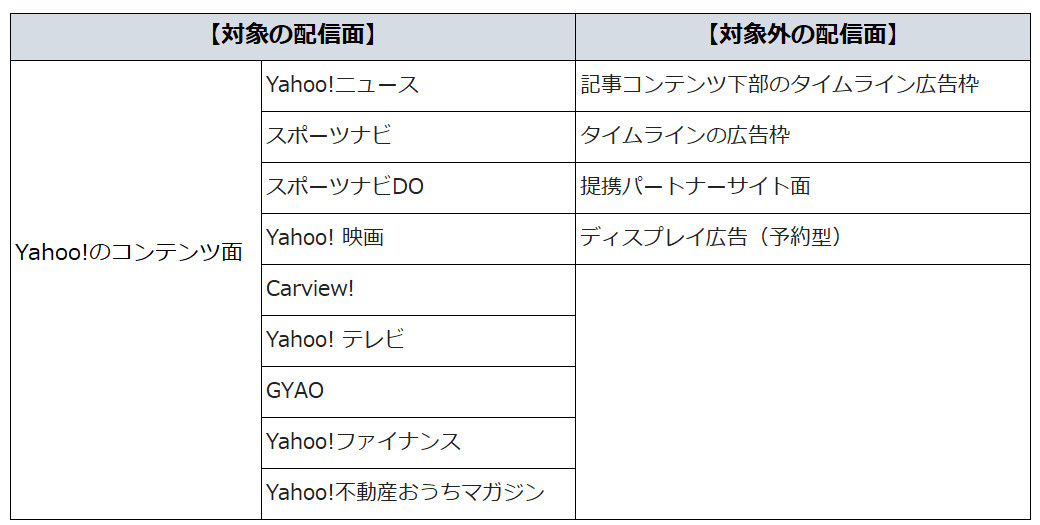 Yahoo!広告 コンテンツキーワードターゲティング 3
