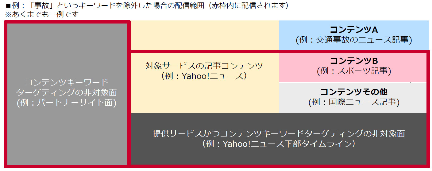 Yahoo!広告 コンテンツキーワードターゲティング 4