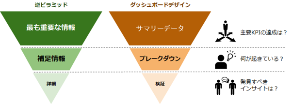 BIツール ダッシュボードデザイン