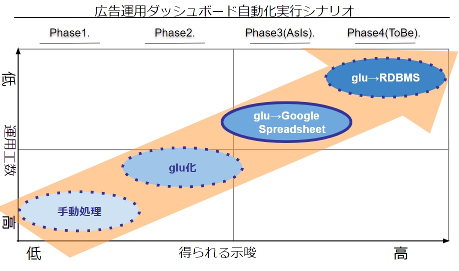 広告運用ダッシュボード自動化実行シナリオ