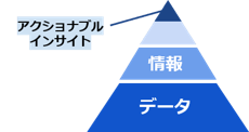 BIツール アクショナブルインサイト