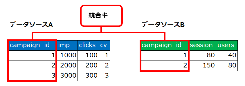 分かれているデータソース