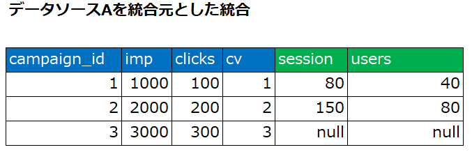 「データソースA」を統合元として統合