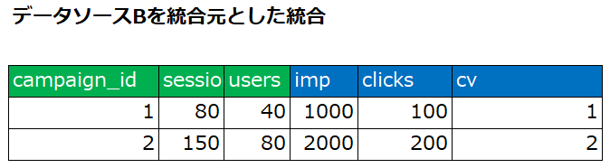 「データソースB」を統合元として統合