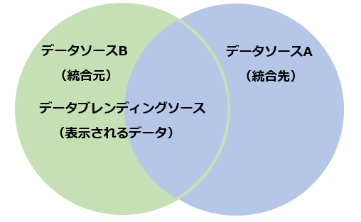 異なるデータソース「外部結合」の図