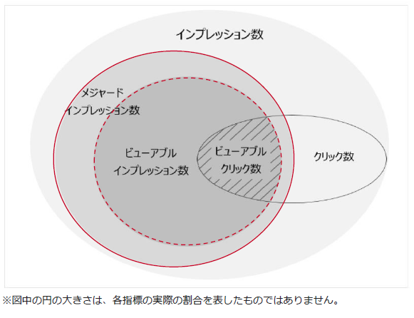 Yahoo!広告 インプレッション数 メジャードインプレッション数 ビューアブルインプレッション数」の関係