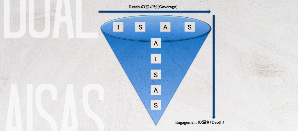 いまどきの消費者行動の実態は、AISAS から DUAL AISAS へモデルチェンジしている