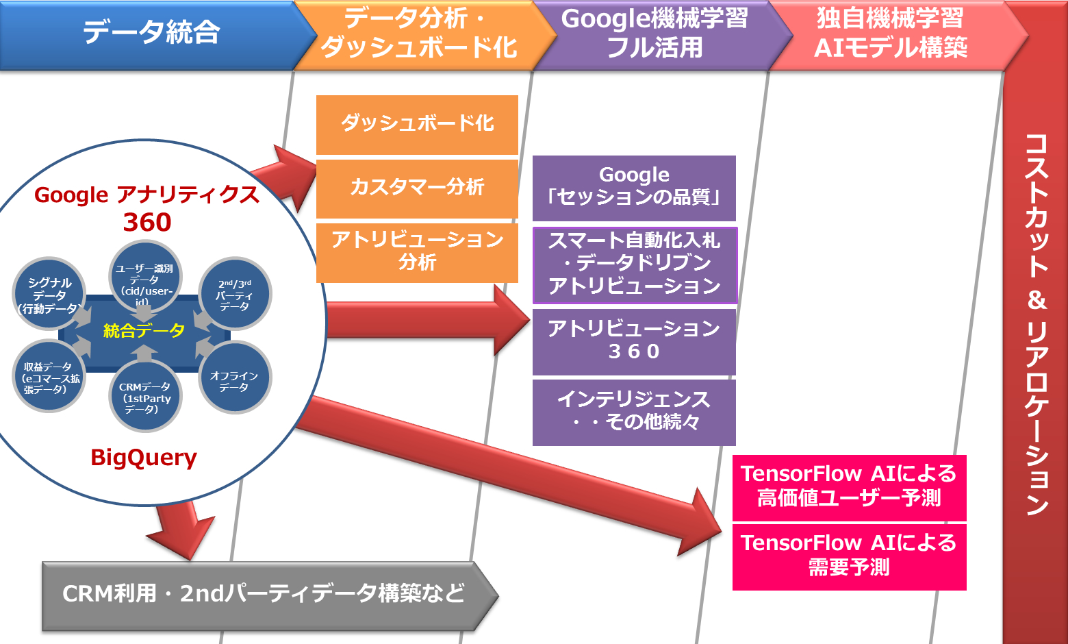 イー・エージェンシーのGoogle アナリティクス 360